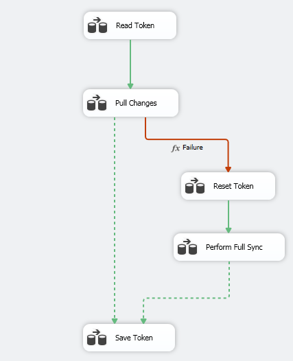 CRM EntityChanges Control Flow