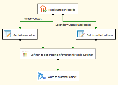 Migrating Magento customer records