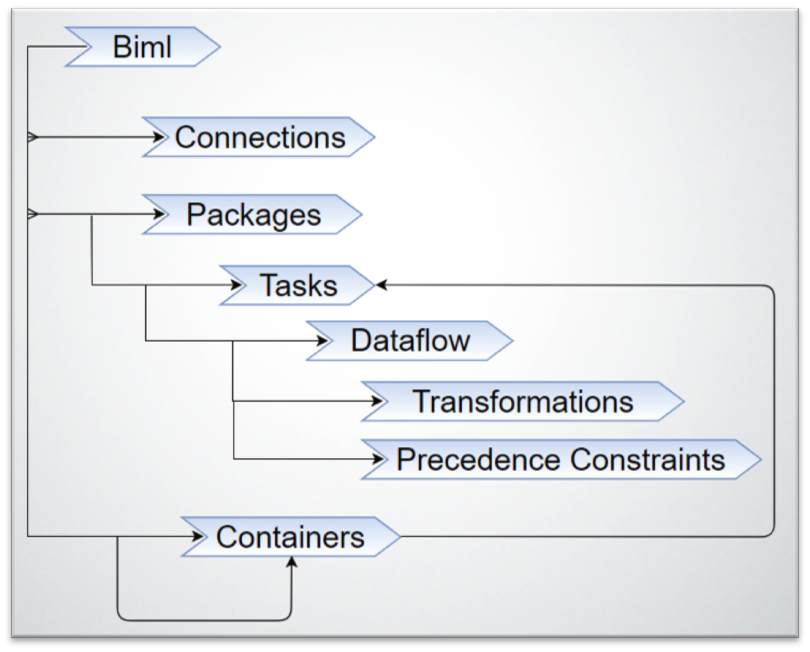 BIML diagram