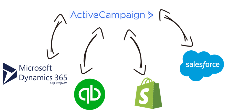ActiveCampaign Data Integration with QuickBooks, WooCommerce, Shopify, Salesforce, and, virtually any other application or data source that you may need to work with