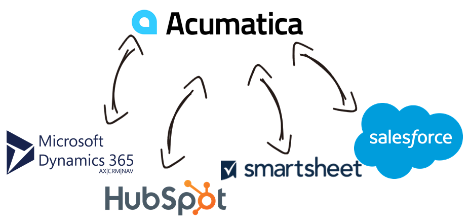 Acumatica Data Integration with Microsoft Dynamics 365, HubSpot, SMartsheet, Salesforce, and, virtually any other application or data source that you may need to work with