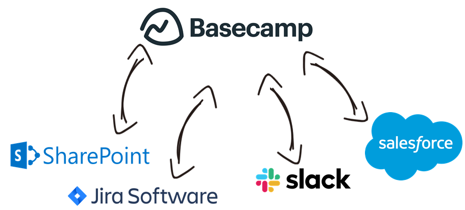 Basecamp Data Integration with Microsoft SharePoint, Slack, Jira, Salesforce, and, virtually any other application or data source that you may need to work with