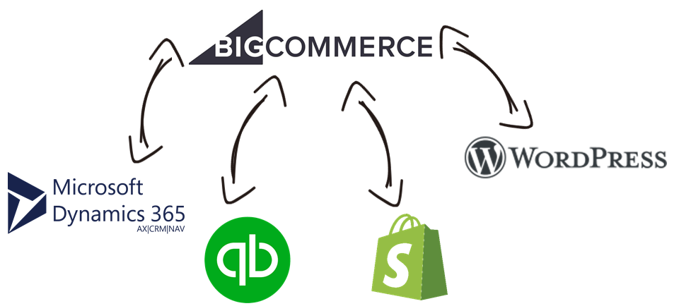 BigCommerce Data Integration BigCommerce Data Integration with Microsoft Dynamics 365, QuickBooks, Shopify, WordPress, and, virtually any other application or data source that you may need to work with