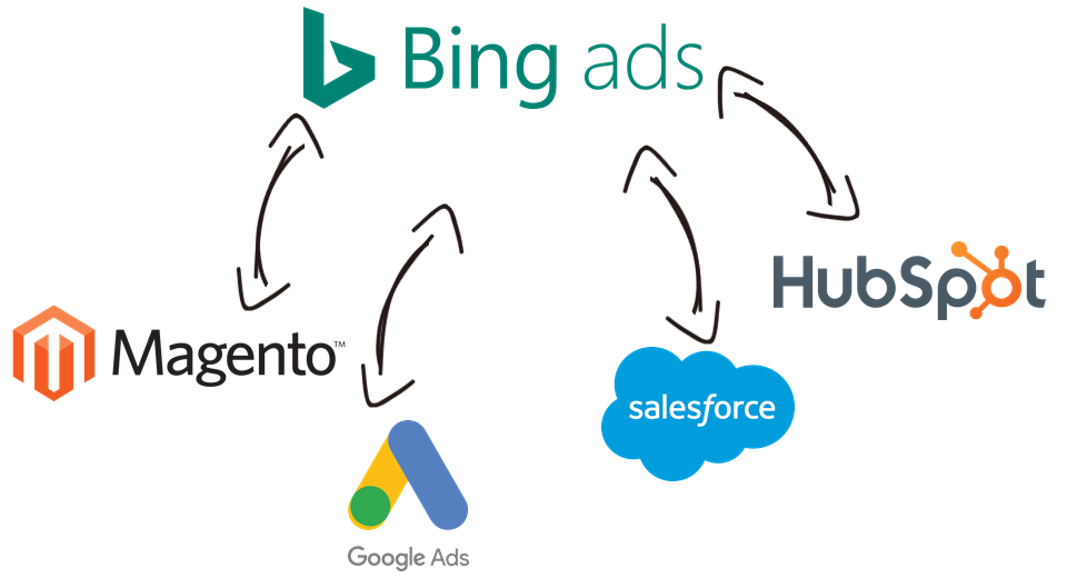 Bing Ads Data Integration with Magento, Google Ads, Salesforce, HubSpot, and, virtually any other application or data source that you may need to work with