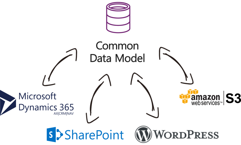 CDM Data Integration with Microsoft Dynamics 365, WordPress, Microsoft SharePoint, Amazon Web Services, and, virtually any other application or data source that you may need to work with