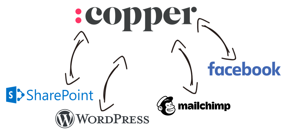 Copper Data Integration with MicrosoftSharePoint, WordPress, MailChimp, Facebook, and, virtually any other application or data source that you may need to work with