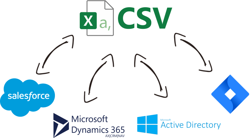 CSV Data Integration with Salesforce, Microsoft Dynamics 365, Active Directory, Jira, and virtually any other application or data source that you may need to work with
