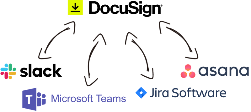 DocuSign Data Integration with Slack, Microsoft Teams, Salesforce, HubSpot, and, virtually any other application or data source that you may need to work with