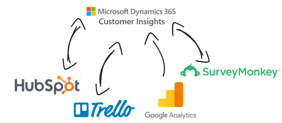 Salesforce Pardot Data Integration with HubSpot, Trello, Google Analytics, SurveyMonkey, and, virtually any other application or data source that you may need to work with