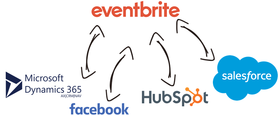 Eventbrite Data Integration with Microsoft Dynamics 365, Facebook Business, HubSpot, Salesforce, and, virtually any other application or data source that you may need to work with