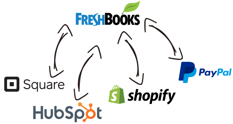 FreshBooks Data Integration with Microsoft Dynamics 365, NetSuite, Magento, Salesforce, and, virtually any other application or data source that you may need to work with
