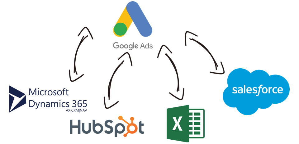 Google Ads Data Integration with Microsoft Dynamics 365, HubSpot, Excel, Salesforce, and, virtually any other application or data source that you may need to work with