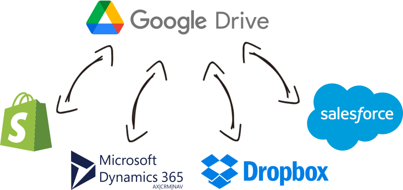 Google Drive Data Integration with Microsoft Dynamics 365, Shopify, Dropbox, Salesforce, and, virtually any other application or data source that you may need to work with