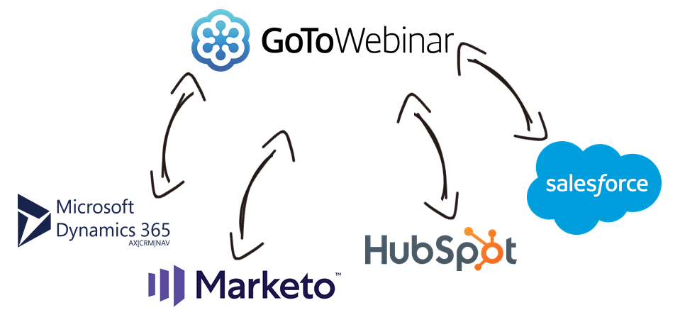 GoToWebinar Data Integration with Microsoft Dynamics 365, Marketo, HubSpot, Salesforce, and, virtually any other application or data source that you may need to work with