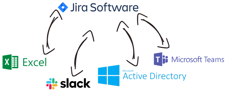 Jira Data Integration with Microsoft Excel, Slack, Active Directory, Microsoft Teams, and, virtually any other application or data source that you may need to work with