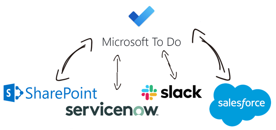 Microsoft To Do Data Integration with Microsoft SharePoint, ServiceNow, Slack, Salesforce, and, virtually any other application or data source that you may need to work with