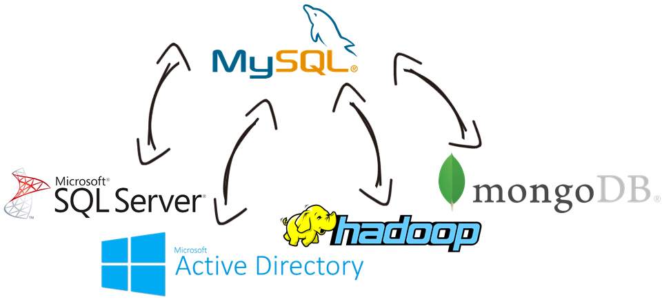 MySQL Data Integration with Microsoft Active Directory, Excel, MongoDB, Hadoop, and, virtually any other application or data source that you may need to work with