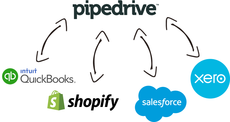 Pipedrive Data Integration with Xero, QuickBooks, Shopify, Salesforce, and, virtually any other application or data source that you may need to work with