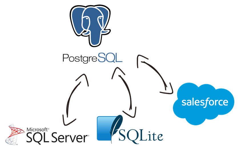 PostgreSQL Data Integration with Microsoft SQL Server, SQLIte, Salesforce, and, virtually any other application or data source that you may need to work with
