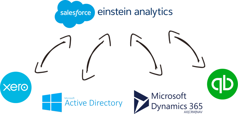 Salesforce Einstein (Wave) Analytics Data Integration with Xero, Microsoft Active Directory, Microsoft Dynamics 365, and Quickbooks, and virtually any other application or data source that you may need to work with