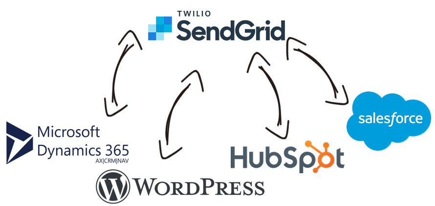 SendGrid Data Integration with Microsoft Dynamics 365, WordPress, HubSpot, Salesforce, and, virtually any other application or data source that you may need to work with