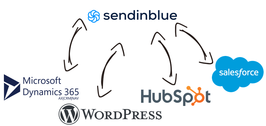 Sendinblue Data Integration with Microsoft Dynamics 365, WordPress, HubSpot, Salesforce, and, virtually any other application or data source that you may need to work with