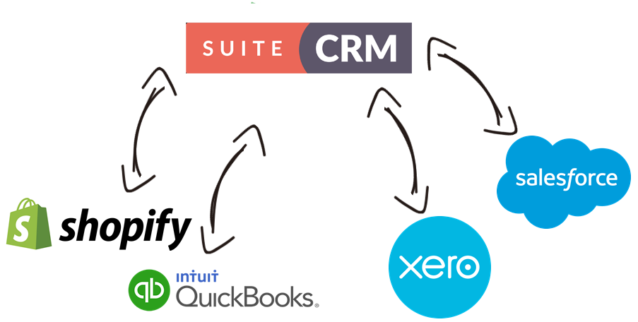 SuiteCRM Data Integration with Xero, QuickBooks, Shopify, Salesforce, and, virtually any other application or data source that you may need to work with