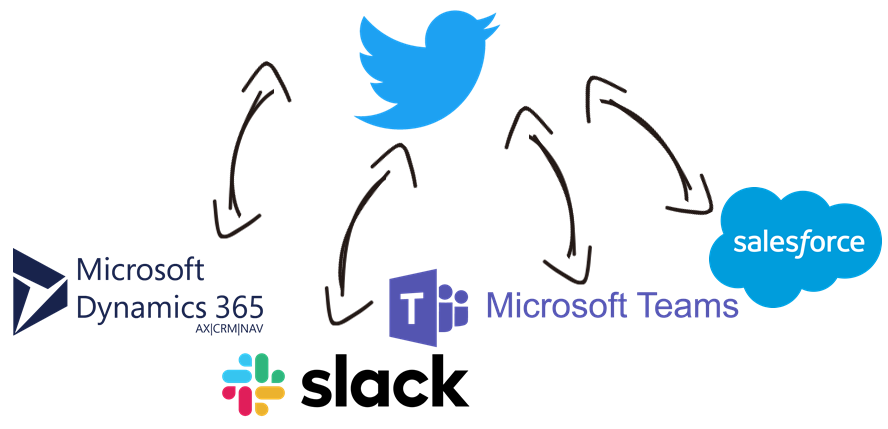 Twitter Business Data Integration with Microsoft Dynamics 365, Slack, Microsoft Teams, Salesforce, and, virtually any other application or data source that you may need to work with