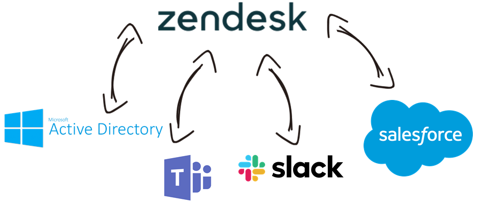 Zendesk Data Integration with Active Directory, Microsoft Teams, Slack, Salesforce, and, virtually any other application or data source that you may need to work with