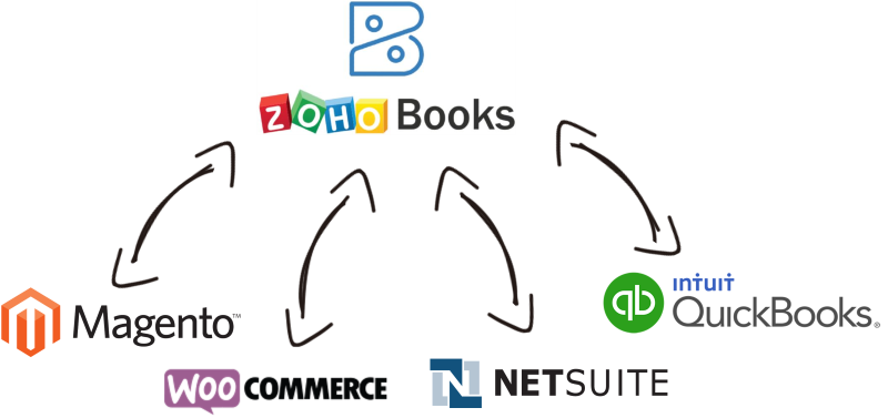 Zoho Books Data Integration with Microsoft Dynamics 365, NetSuite, Magento, Salesforce, and, virtually any other application or data source that you may need to work with