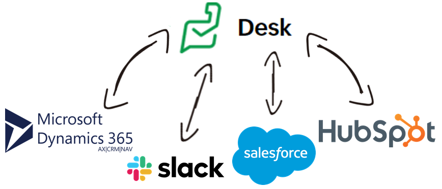 Zoho Desk Data Integration with Microsoft Dynamics 365, Salck, Salesforce, HubSpot, and, virtually any other application or data source that you may need to work with