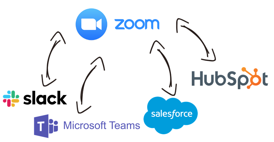 Zoom Data Integration with Slack, Microsoft Teams, Salesforce, HubSpot, and, virtually any other application or data source that you may need to work with