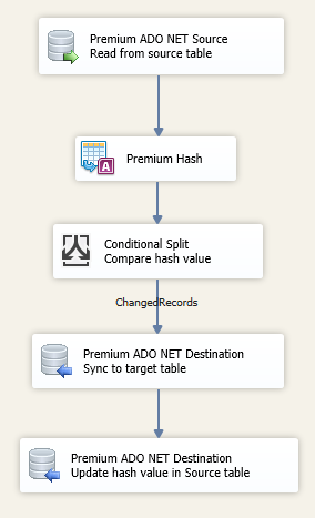 SSIS Data Flow Design for Change Tracking with Premium Hash component