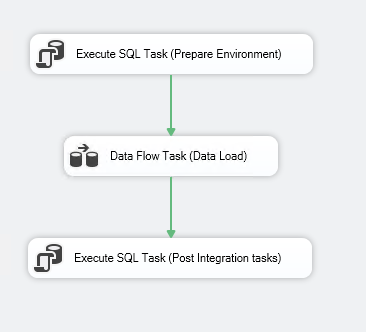 SSIS Control Flow design with Execute SQL Tasks before the data movement and after the data load