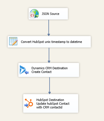 HubSpot Contact to CRM Data Flow