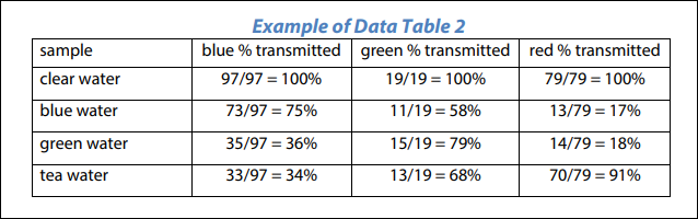 Example of Data Table 2
