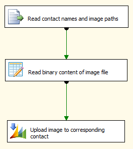 update crm entityimage with ssis premium derived column