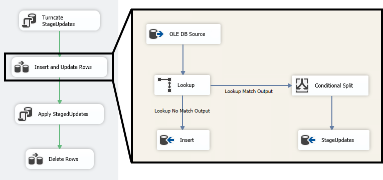 ssis incremental load old flow