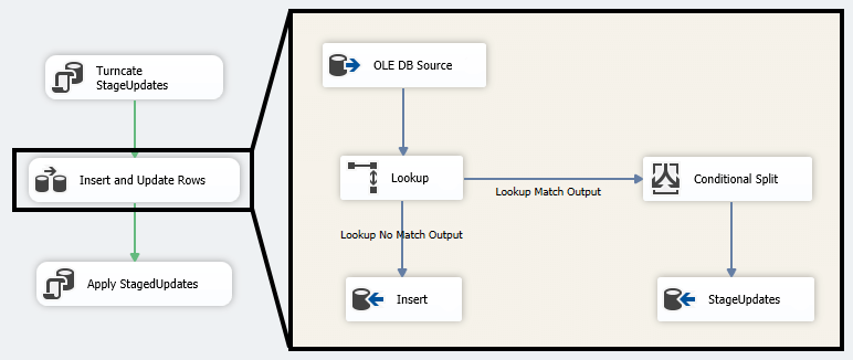 ssis incremental load old data flow