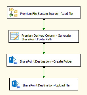 SSIS data flow to create SharePoint folder for CRM records