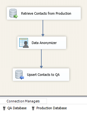 Anonymize production data in QA
