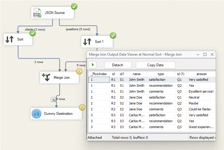 Data integration workflow showing JSON source, sort, merge join, and dummy destination with example output data.