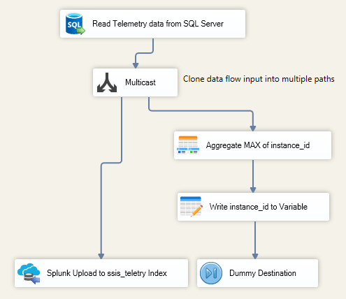 Dataflow Overview