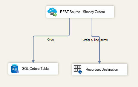 Dataflow Orders and Line_Items