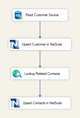 SSIS Data Flow showing a Customer source, Customer upsert, Premium Service Lookup, and Contact upsert into NetSuite.