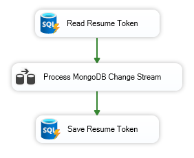 SSIS Control Flow showing the Read Resume Token task, Process MongoDB Change Stream Data Flow Task, and Save Resume Token task connected in sequence.