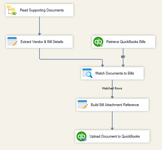 SSIS Data Flow showing supporting documents read from a file system, matched to QuickBooks bills, and uploaded to QuickBooks Online.