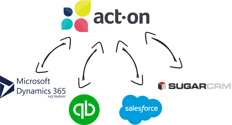 Act-On Data Integration with Microsoft Dynamics 365, QuickBooks, Salesforce, SugarCRM, and, virtually any other application or data source that you may need to work with