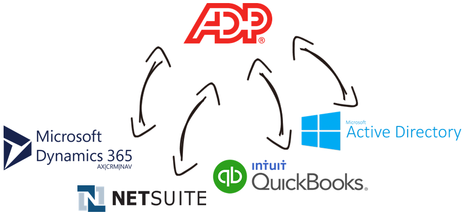 ADP Data Integration with Microsoft Dynamics 365, NetSuite, QuickBooks, Active Directory, and, virtually any other application or data source that you may need to work with