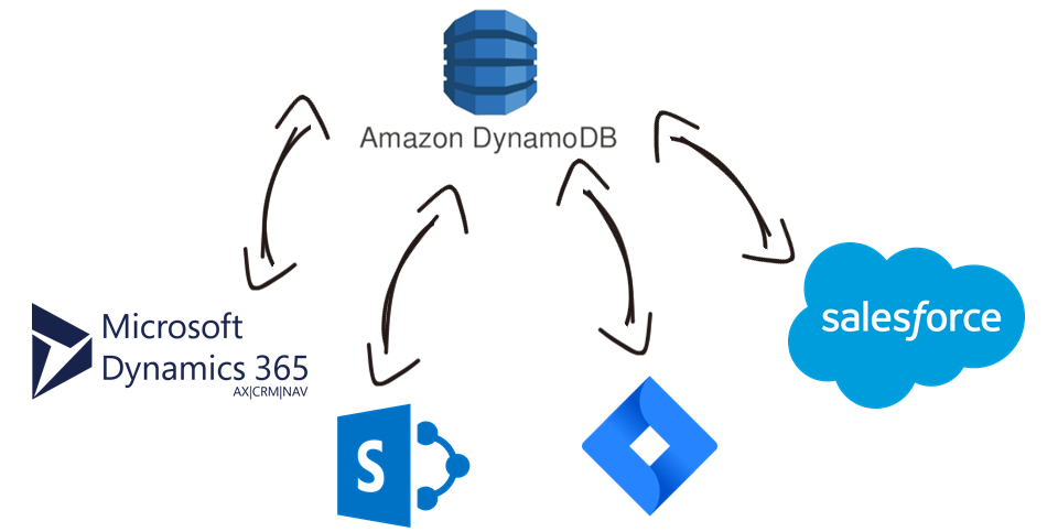 Amazon DynamoDB Data Integration with Microsoft Dynamics 365, SharePoint, Salesforce, Jira, and, virtually any other application or data source that you may need to work with